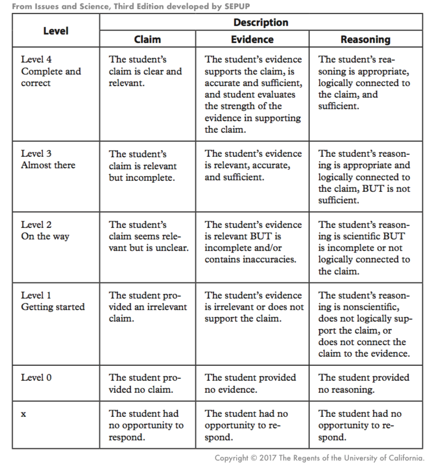 Engaging an argument from evidence rubric from SEPUP Thumbnail