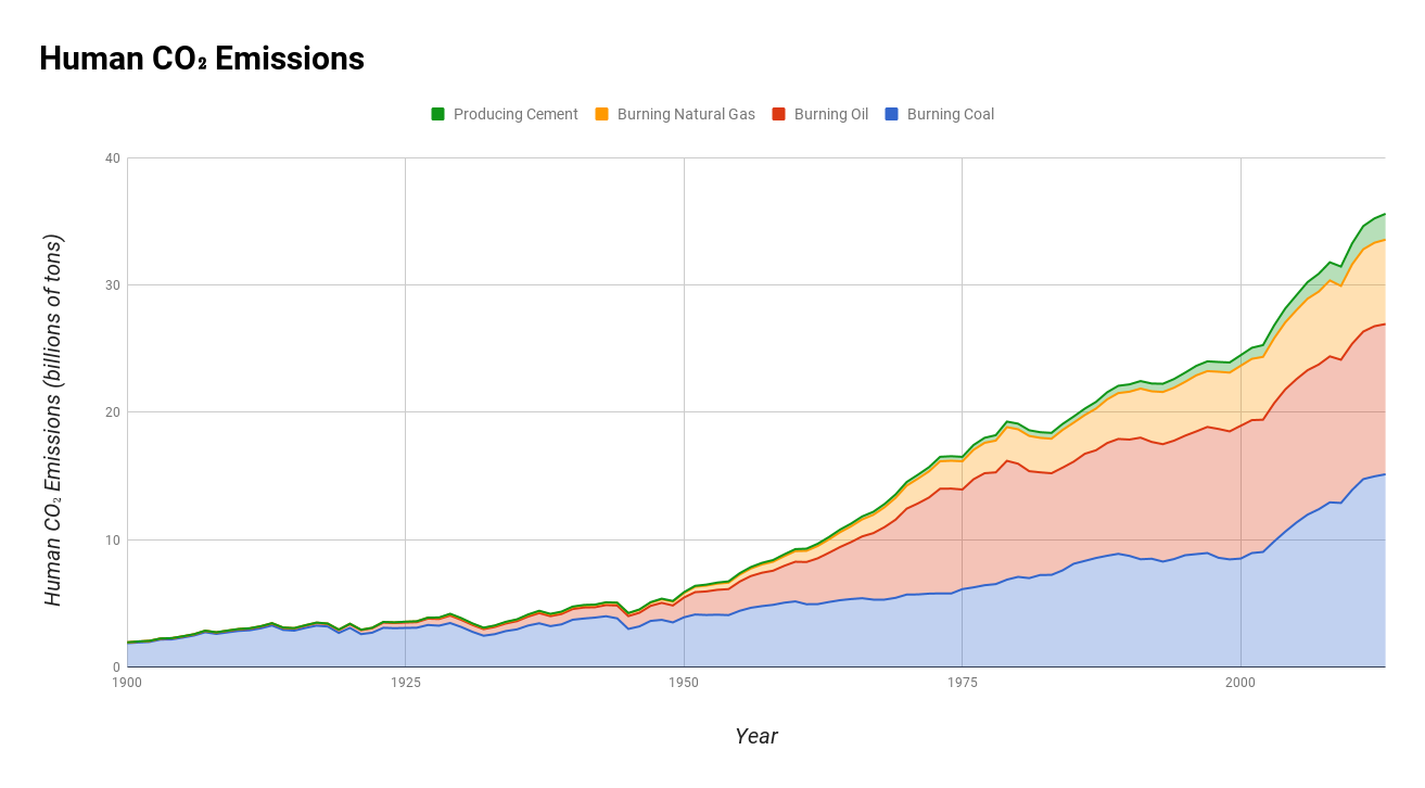 Human Carbon Emissions