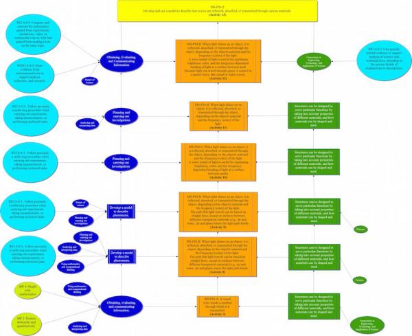 MS-PS4-2 learning pathway Thumbnail